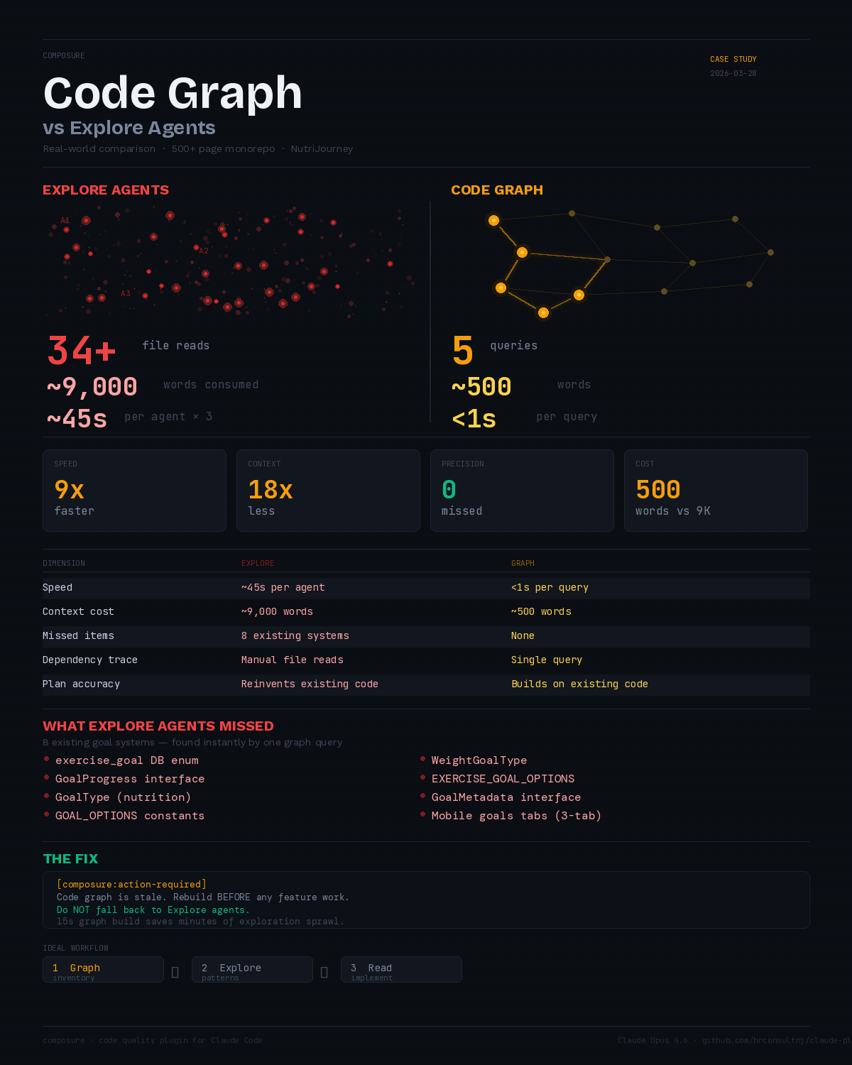 Code Graph vs Explore Agents comparison