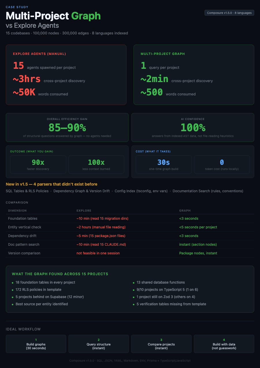 Multi-Project Graph vs Explore Agents comparison