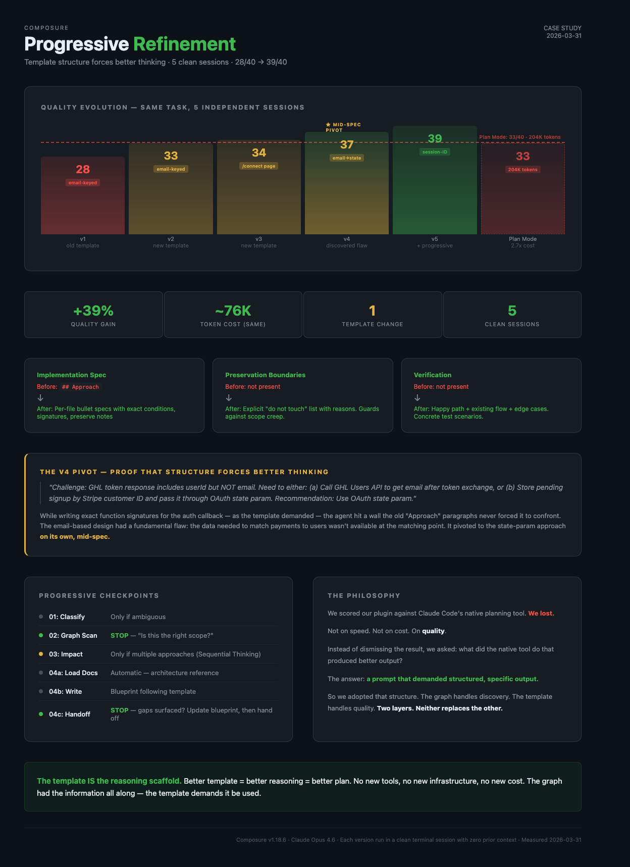 Progressive Refinement — quality evolution across 5 versions