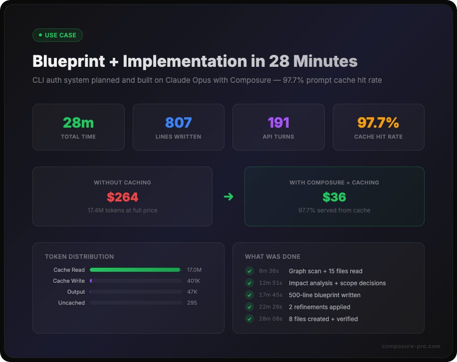 Blueprint cost efficiency — 28 minutes, 807 lines, 97.7% cache hit rate